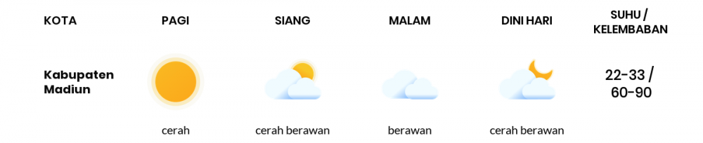 Cuaca Hari Ini 09 Juli 2020: Kediri Cerah Berawan Pagi Hari, Cerah Berawan Sore Hari