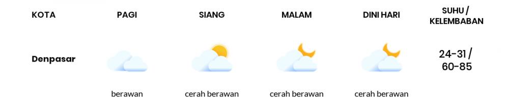 Cuaca Esok Hari 02 Juli 2020: Denpasar Cerah Berawan Pagi Hari, Cerah Berawan Sore Hari