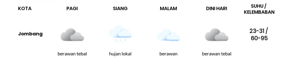 Prakiraan Cuaca Esok Hari 06 Juli 2020, Sebagian Surabaya Bakal Berawan Sepanjang Hari