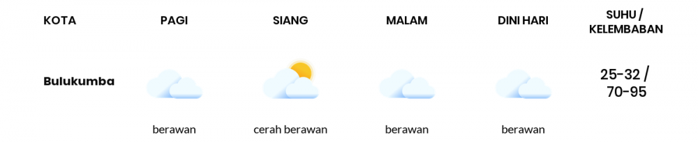 Cuaca Esok Hari 15 Juli 2020: Makassar Berawan Siang Hari, Berawan Sore Hari