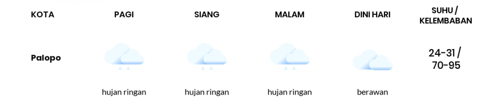 Cuaca Hari Ini 10 Juli 2020: Makassar Cerah Berawan Siang Hari, Hujan Ringan Sore Hari