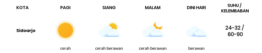 Cuaca Esok Hari 13 Juli 2020: Surabaya Cerah Sepanjang Hari