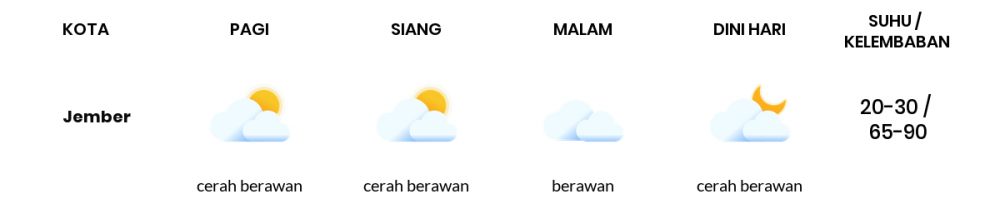 Cuaca Esok Hari 12 Juli 2020: Banyuwangi Cerah Sepanjang Hari