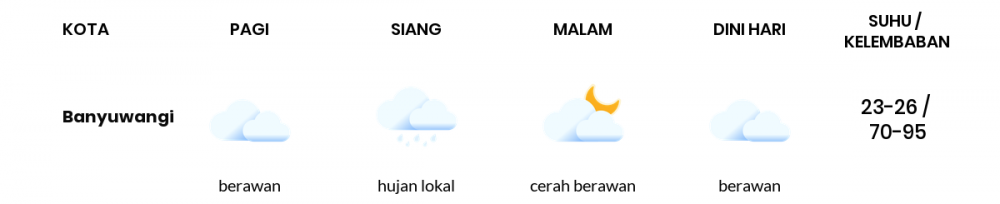 Cuaca Hari Ini 24 Juli 2020: Banyuwangi Cerah Pagi Hari, Cerah Sore Hari