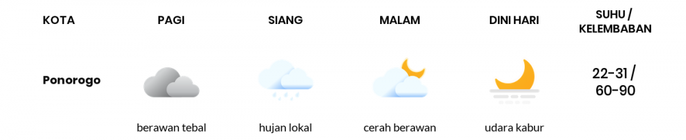 Cuaca Hari Ini 07 Juli 2020: Kediri Berawan Sepanjang Hari