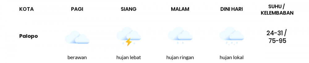 Cuaca Esok Hari 14 Juli 2020: Makassar Hujan Ringan Siang Hari, Berawan Sore Hari