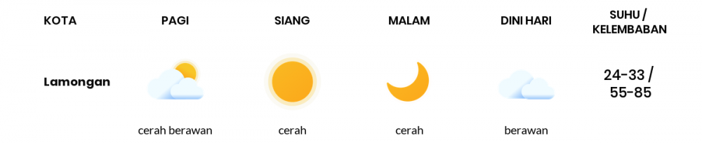 Cuaca Esok Hari 04 Juli 2020: Surabaya Cerah Berawan Pagi Hari, Cerah Sore Hari