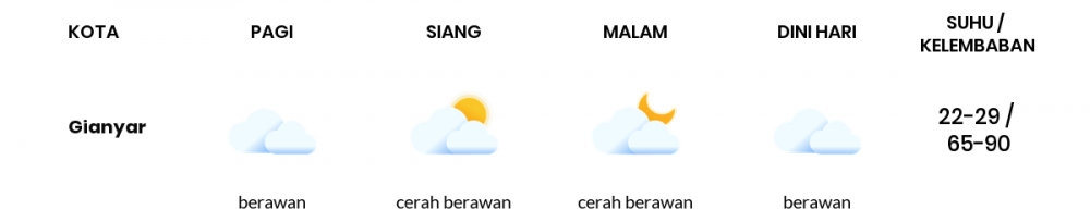 Cuaca Hari Ini 25 Juli 2020: Denpasar Cerah Berawan Siang Hari, Cerah Berawan Sore Hari