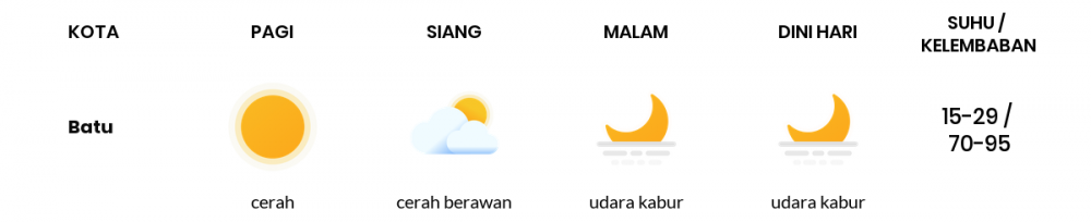 Cuaca Hari Ini 27 Juli 2020: Malang Cerah Berawan Siang Hari, Cerah Berawan Sore Hari