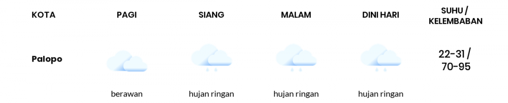 Cuaca Hari Ini 07 Juli 2020: Makassar Berawan Siang Hari, Berawan Sore Hari