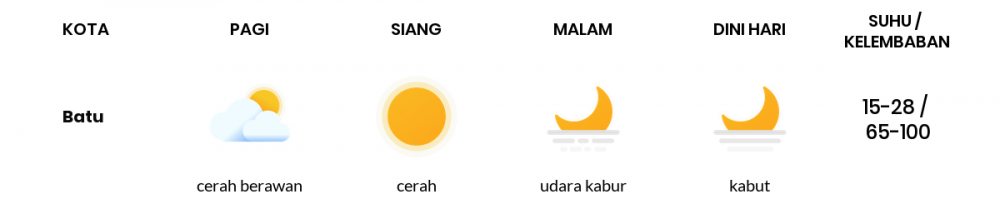 Cuaca Esok Hari 14 Juli 2020: Malang Berawan Sepanjang Hari