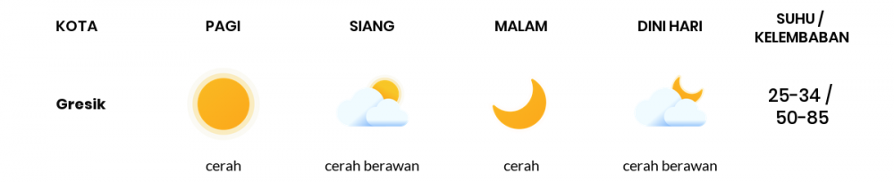 Cuaca Esok Hari 05 Juli 2020: Surabaya Cerah Berawan Siang Hari, Cerah Berawan Sore Hari