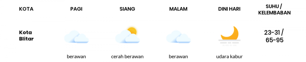 Cuaca Esok Hari 23 Juli 2020: Malang Cerah Sepanjang Hari