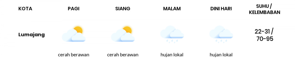 Cuaca Hari Ini 23 Juli 2020: Banyuwangi Cerah Sepanjang Hari