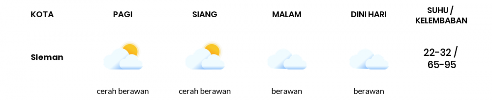 Cuaca Esok Hari 15 Juli 2020: Yogyakarta Berawan Sepanjang Hari