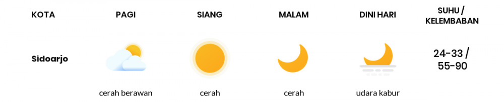 Cuaca Esok Hari 04 Juli 2020: Surabaya Cerah Berawan Pagi Hari, Cerah Sore Hari