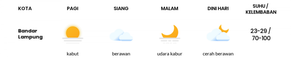Prakiraan Cuaca Esok Hari 11 Juli 2020, Sebagian Lampung Bakal Cerah Berawan
