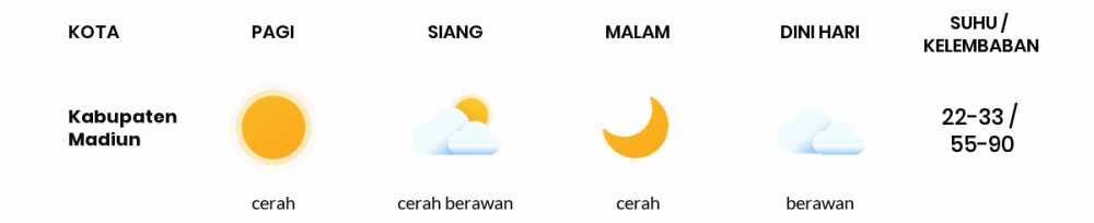 Cuaca Hari Ini 03 Juli 2020: Kediri Cerah Pagi Hari, Cerah Sore Hari