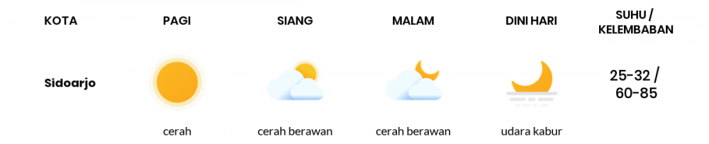 Cuaca Hari Ini 19 Juli 2020: Surabaya Cerah Berawan Siang Hari, Cerah Berawan Sore Hari