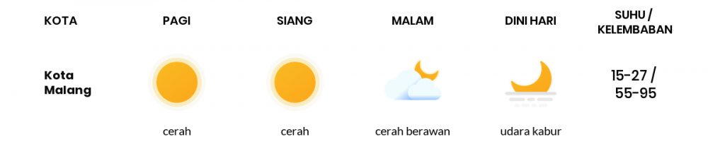 Cuaca Hari Ini 30 Juli 2020: Malang Cerah Siang Hari, Cerah Sore Hari