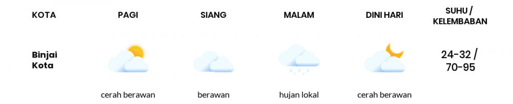 Cuaca Esok Hari 21 Juli 2020: Medan Hujan Sepanjang Hari
