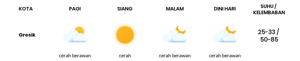 Cuaca Esok Hari 09 Juli 2020: Surabaya Cerah Berawan Siang Hari, Cerah Berawan Sore Hari