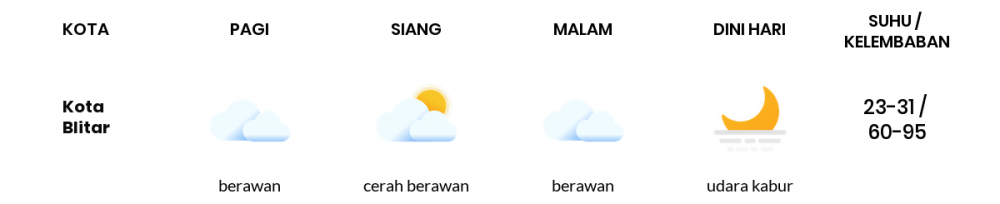 Cuaca Esok Hari 18 Juli 2020: Malang Cerah Pagi Hari, Cerah Sore Hari