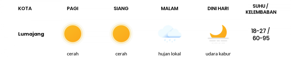 Prakiraan Cuaca Esok Hari 30 Juli 2020, Sebagian Banyuwangi Bakal Cerah Sepanjang Hari