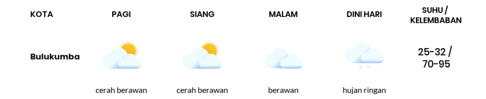 Cuaca Hari Ini 19 Juli 2020: Makassar Cerah Berawan Pagi Hari, Berawan Sore Hari
