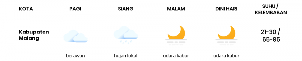 Prakiraan Cuaca Hari Ini 07 Juli 2020, Sebagian Malang Bakal Cerah Berawan