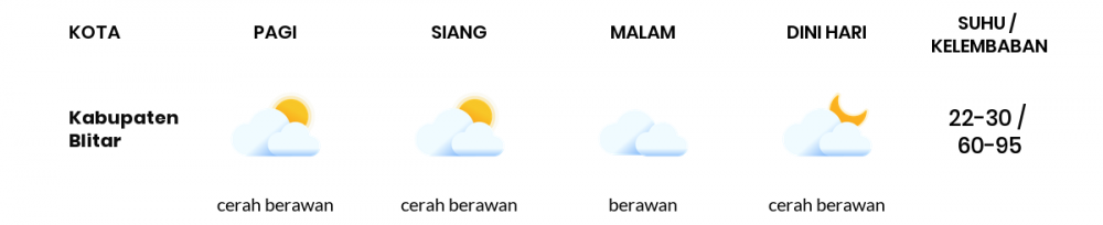 Cuaca Esok Hari 02 Juli 2020: Malang Cerah Berawan Siang Hari, Berawan Sore Hari