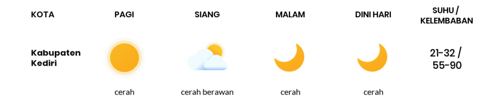 Cuaca Esok Hari 27 Juli 2020: Kediri Cerah Pagi Hari, Cerah Berawan Sore Hari