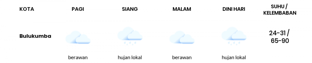 Cuaca Esok Hari 13 Juli 2020: Makassar Cerah Berawan Pagi Hari, Berawan Sore Hari
