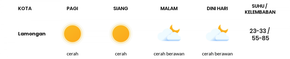 Cuaca Esok Hari 29 Juli 2020: Surabaya Cerah Siang Hari, Cerah Sore Hari
