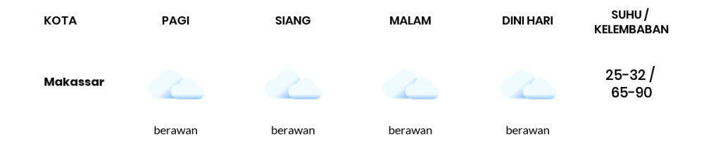 Cuaca Hari Ini 08 Juli 2020: Makassar Berawan Pagi Hari, Berawan Sore Hari