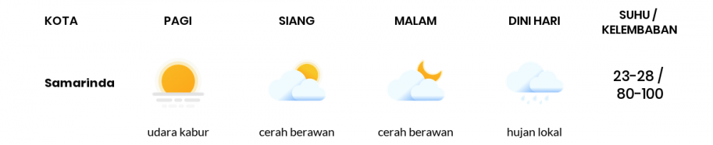 Cuaca Hari Ini 08 Juli 2020: Balikpapan Berawan Sepanjang Hari