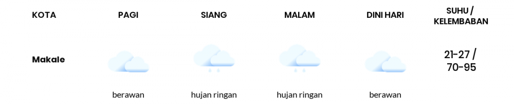 Cuaca Hari Ini 08 Juli 2020: Makassar Berawan Pagi Hari, Berawan Sore Hari