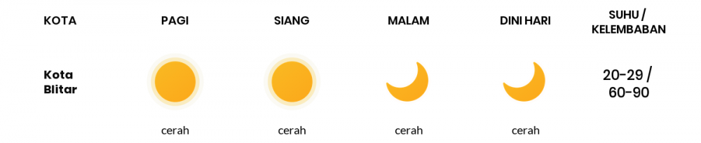 Cuaca Esok Hari 29 Juli 2020: Malang Cerah Sepanjang Hari