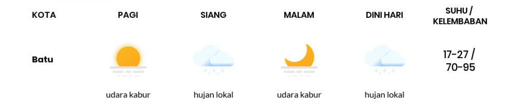 Cuaca Esok Hari 20 Juli 2020: Malang Cerah Pagi Hari, Cerah Berawan Sore Hari