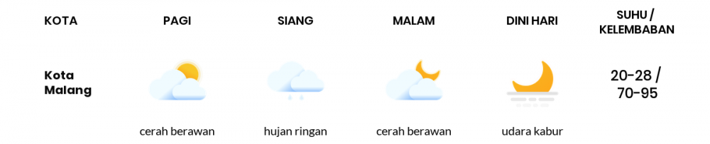 Cuaca Hari Ini 19 Juli 2020: Malang Cerah Pagi Hari, Cerah Berawan Sore Hari