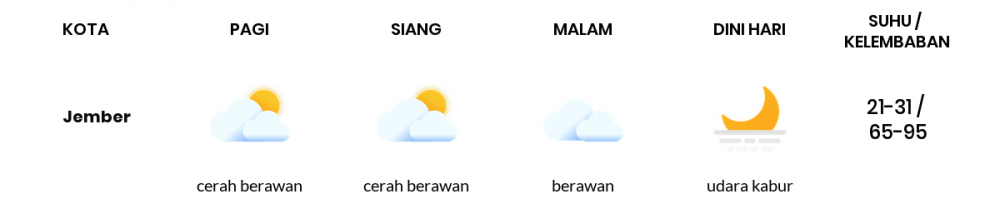 Cuaca Esok Hari 22 Juli 2020: Banyuwangi Cerah Sepanjang Hari