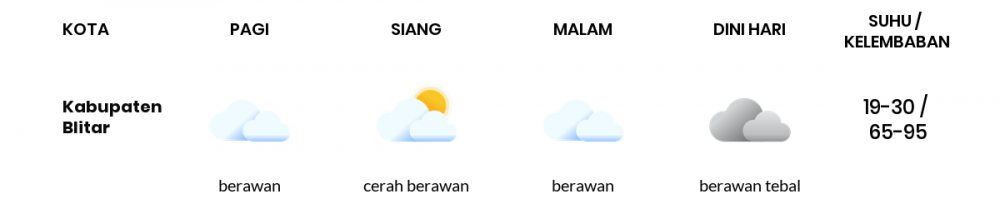 Cuaca Hari Ini 18 Juli 2020: Malang Cerah Pagi Hari, Cerah Sore Hari