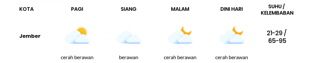 Cuaca Esok Hari 07 Juli 2020: Banyuwangi Cerah Berawan Pagi Hari, Cerah Berawan Sore Hari