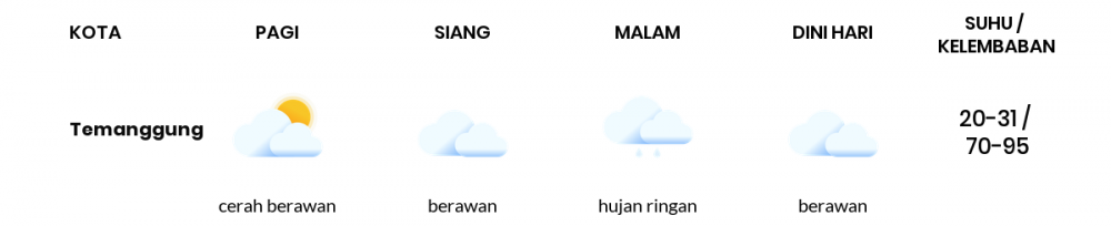 Cuaca Esok Hari 02 Juli 2020: Semarang Cerah Berawan Pagi Hari, Hujan Ringan Sore Hari