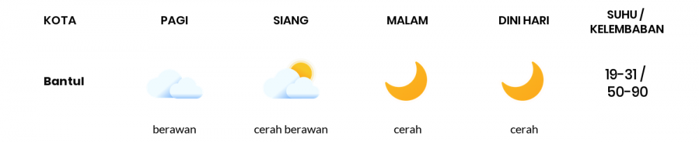 Cuaca Esok Hari 01 Agustus 2020: Yogyakarta Cerah Sepanjang Hari
