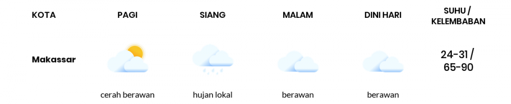 Cuaca Hari Ini 19 Juli 2020: Makassar Cerah Berawan Pagi Hari, Berawan Sore Hari