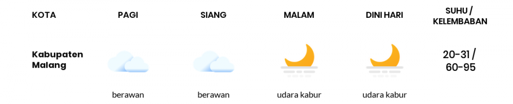 Cuaca Esok Hari 20 Juli 2020: Malang Cerah Pagi Hari, Cerah Berawan Sore Hari