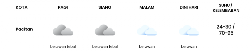 Cuaca Hari Ini 07 Juli 2020: Kediri Berawan Sepanjang Hari