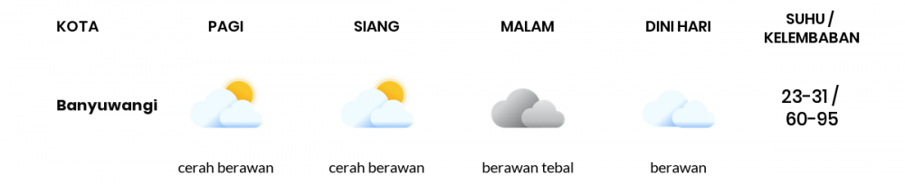 Prakiraan Cuaca Hari Ini 01 Juli 2020, Sebagian Banyuwangi Bakal Cerah Berawan