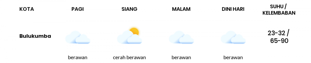 Cuaca Hari Ini 02 Juli 2020: Makassar Berawan Pagi Hari, Berawan Sore Hari